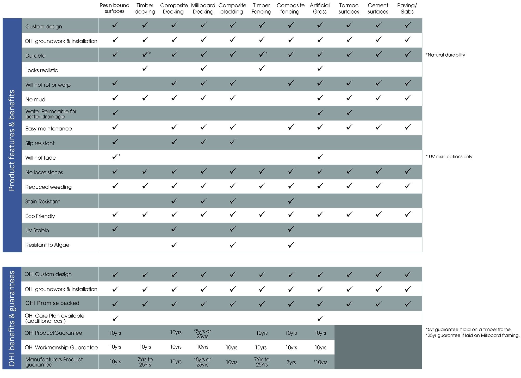 OHI benefits & guarantees